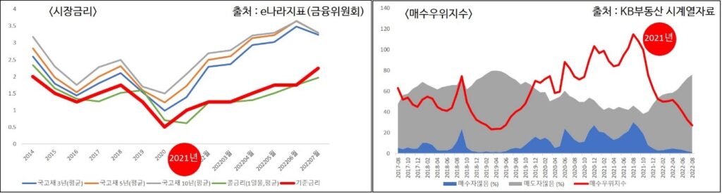 기준금리(2014~2022년)와 매수우위지수(2017~2022년 8월)시계열 자료