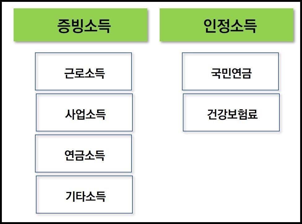 담보대출 소득서류