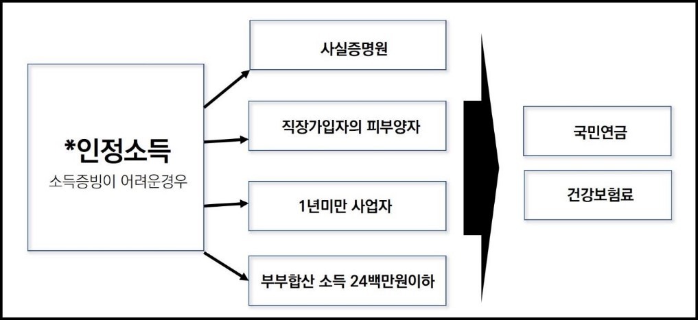 담보대출 인정소득