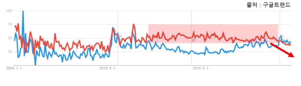 부동산 구글트랜드분석