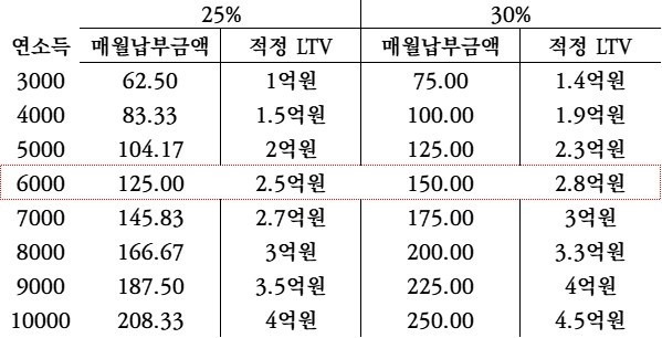 소득대비 주택구입부담지수