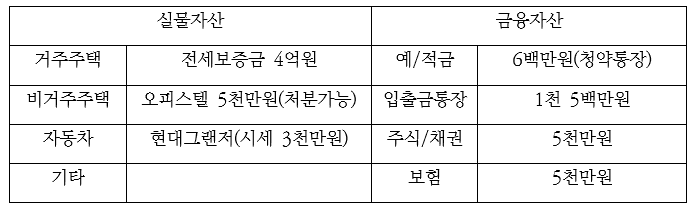 나의 실물자산, 금융자산현황