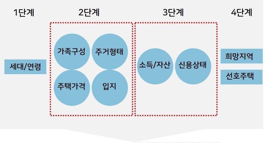 내집마련계획 1단계 나의 실체와 현실