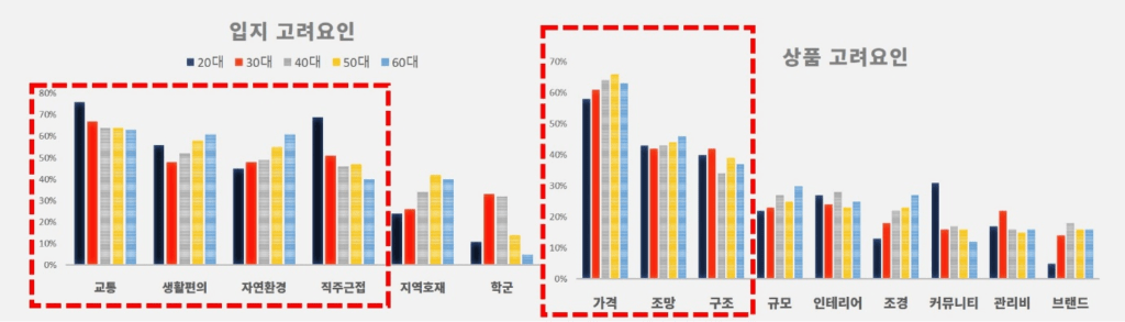 부동산입지요인과 상품요인