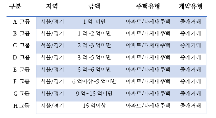 서울경기 금액별 내집마련비법