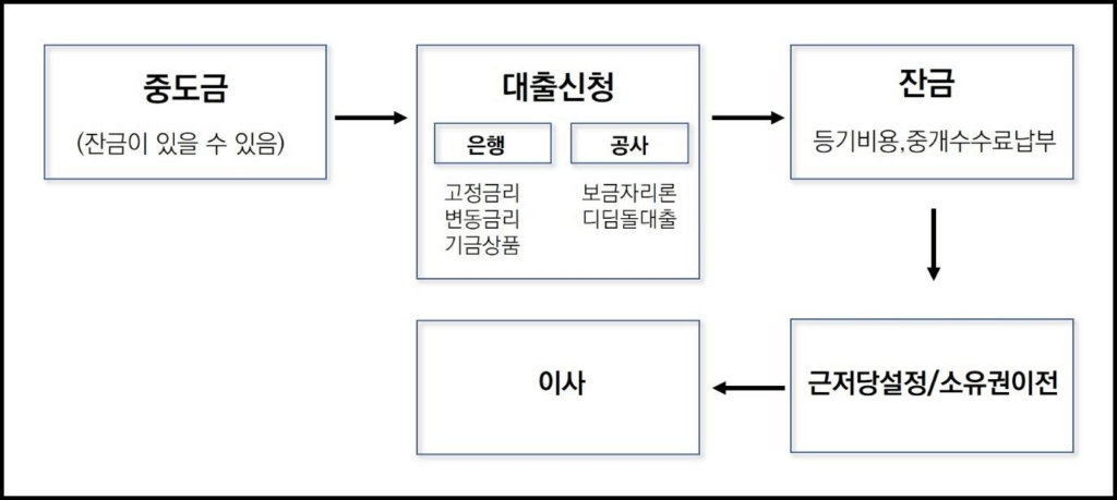 주택담보대출신청