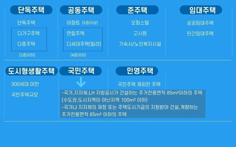 주택유형