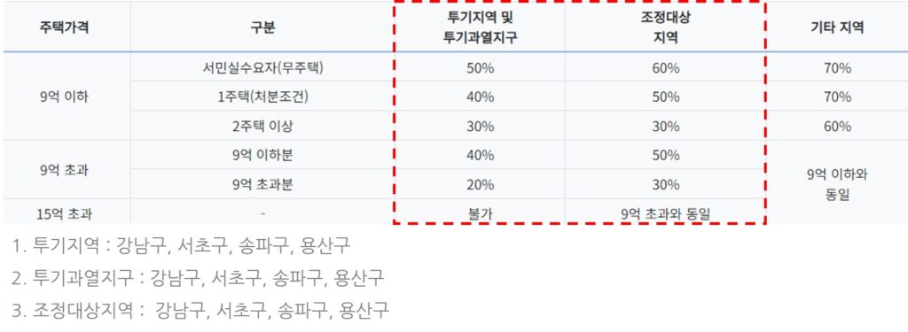 규제지역 ltv
