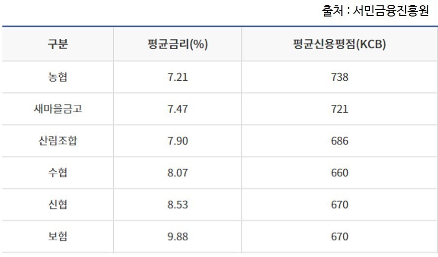근로자햇살론 금리