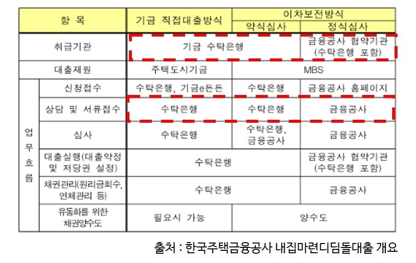 내집마련디딤돌대출신청방법