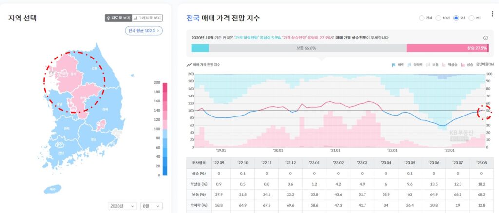 전국매매가격지수