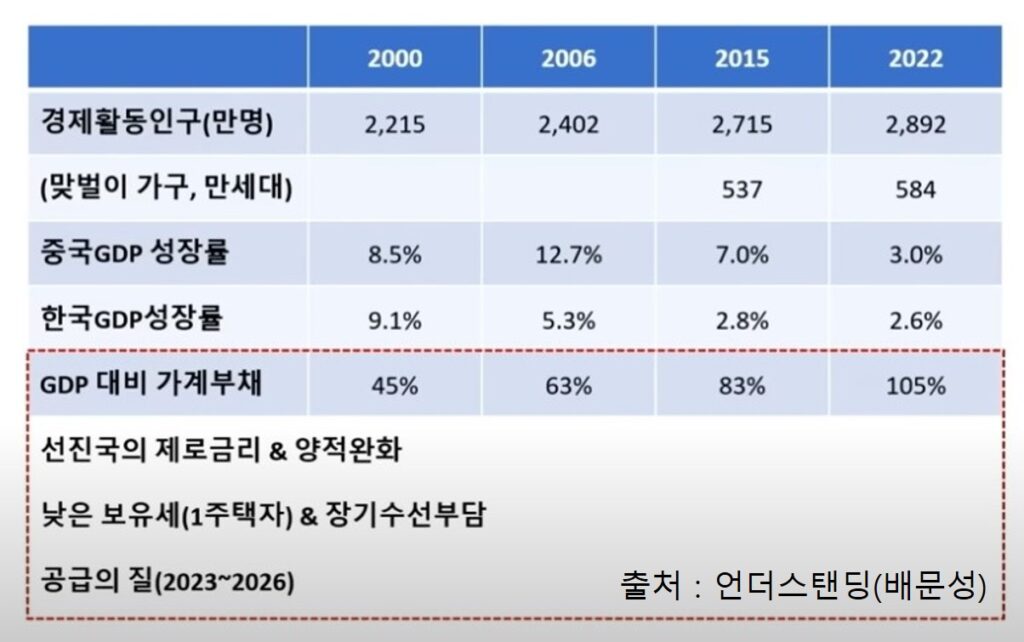 경제성장률과 가계부채