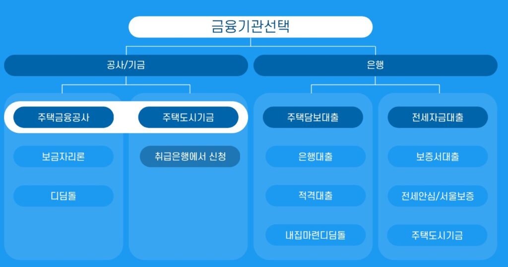 정책모기지와 은행대출