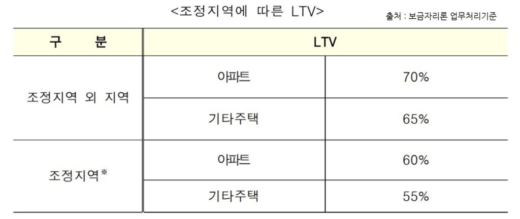 조정지역 LTV