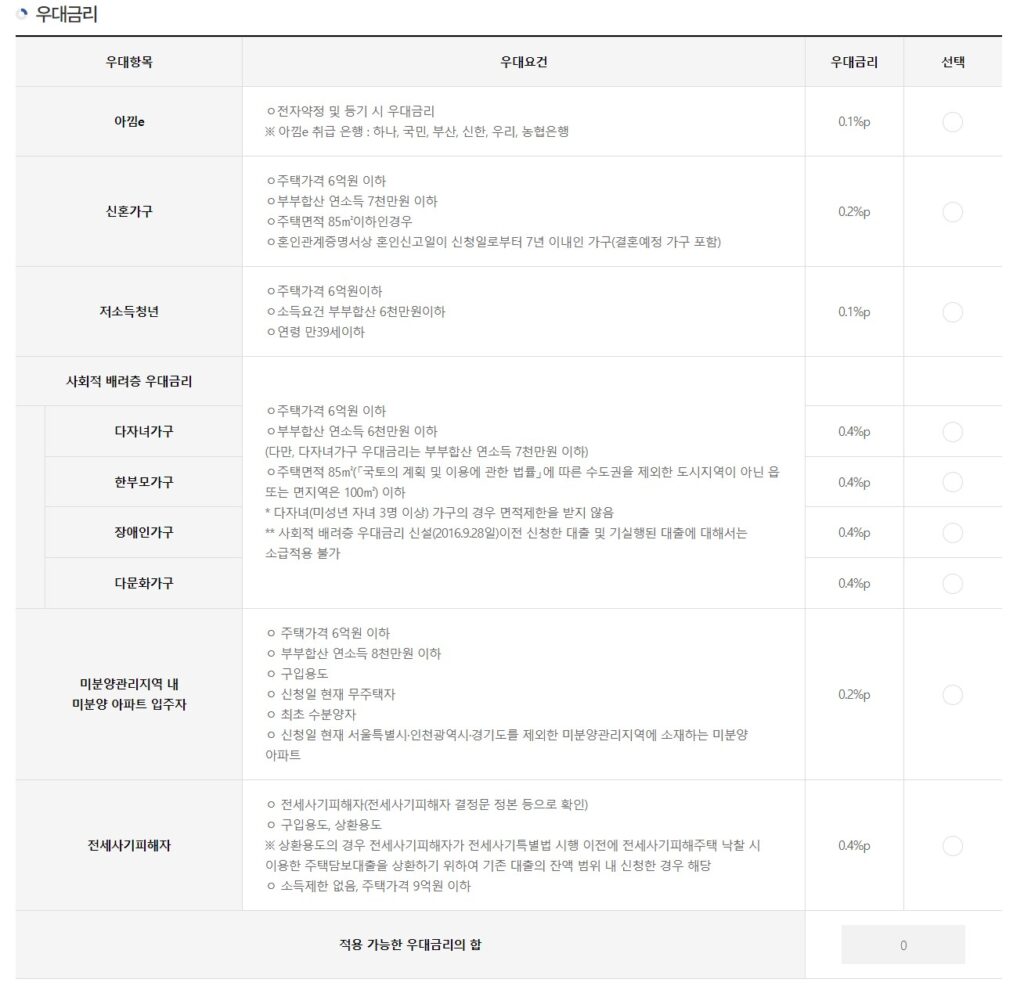 특례보금자리론 우대금리