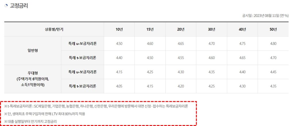 특례보금자리론금리