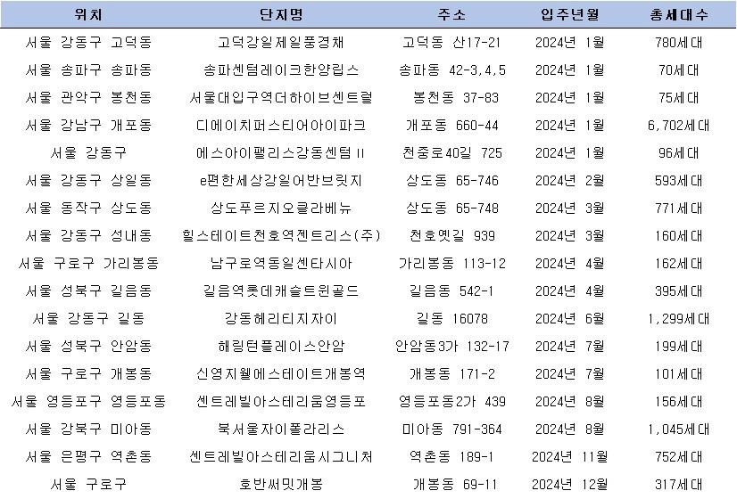 2024년 입주예정아파트