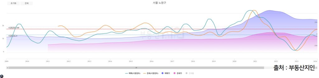 노원구아파트 거래량