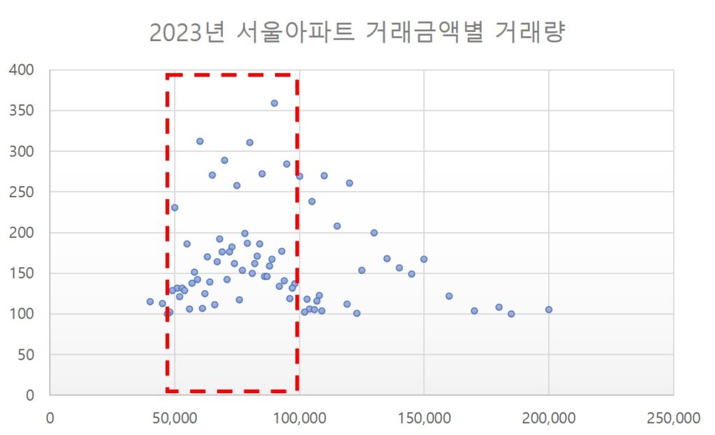 서울아파트 거래금액별 거래량