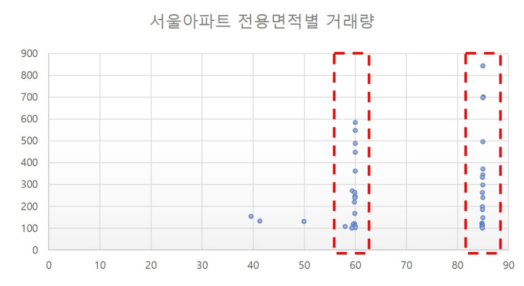 서울아파트 전용면적별 거래