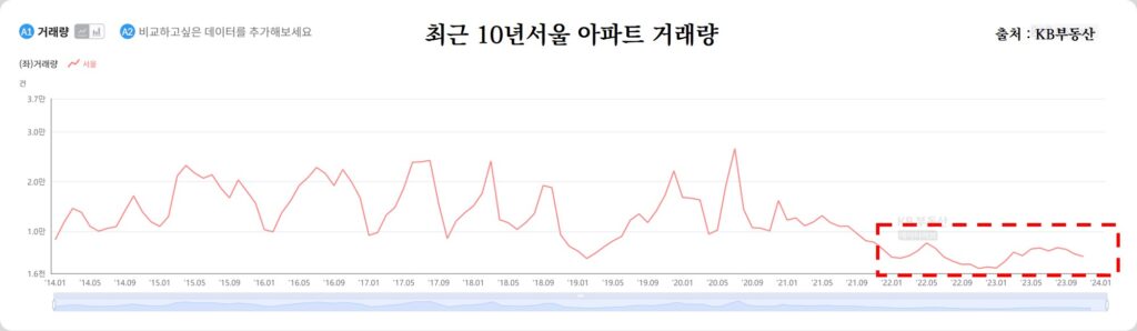 서울아파트거래량