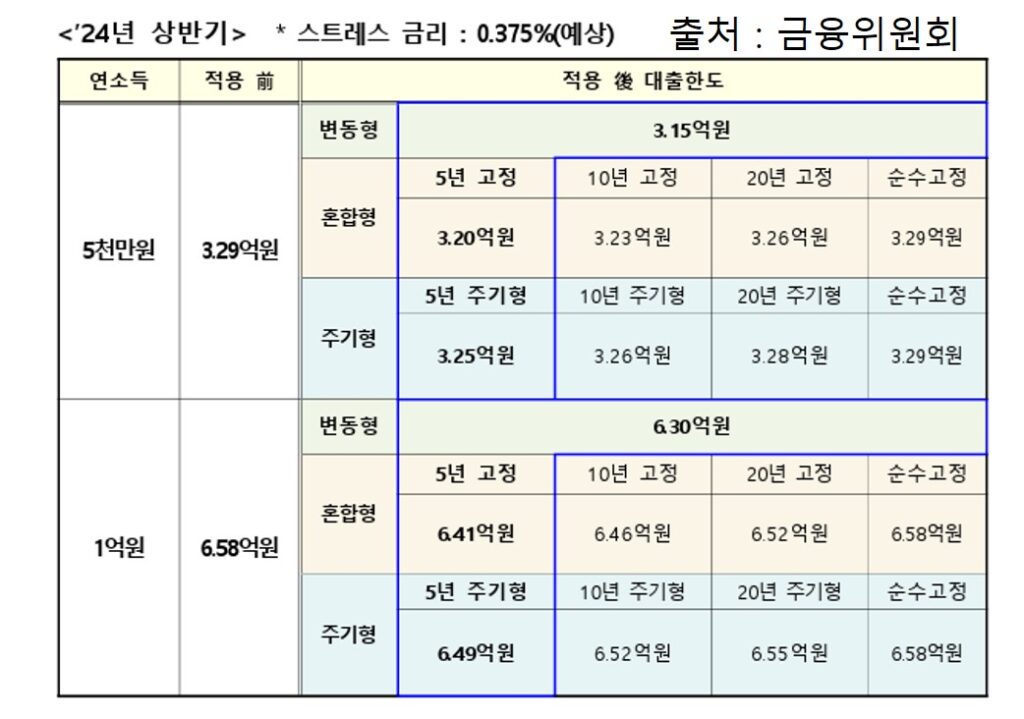 스트레스DSR