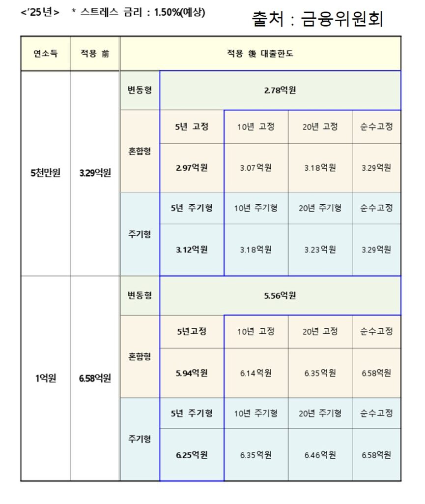 스트레스DSR