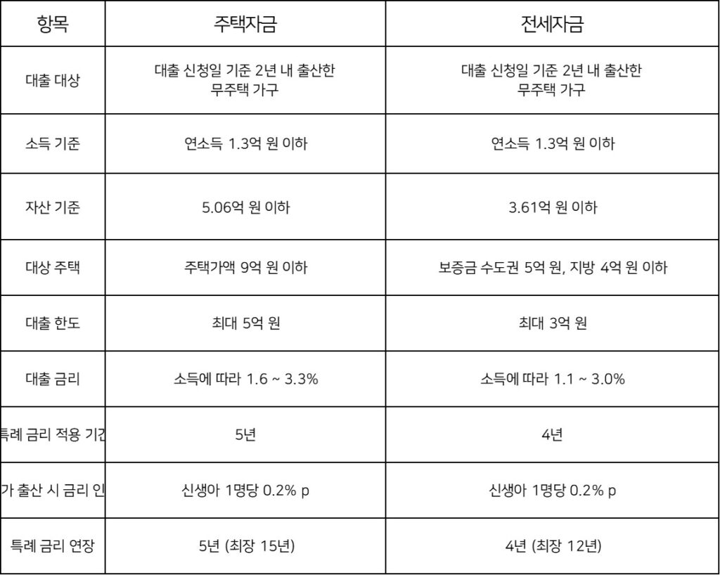 신생아특례보금자리론