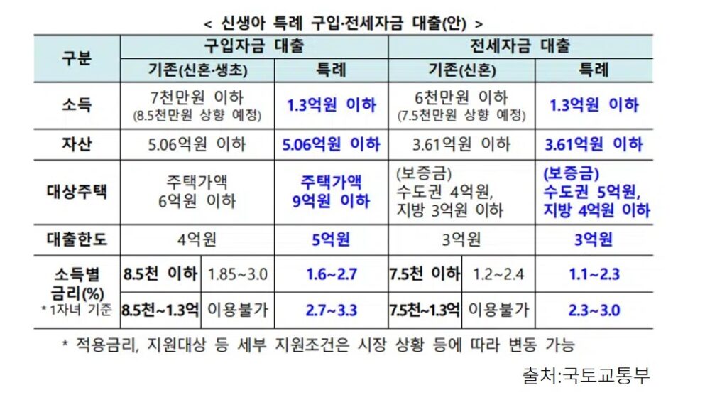 신생아특례대출