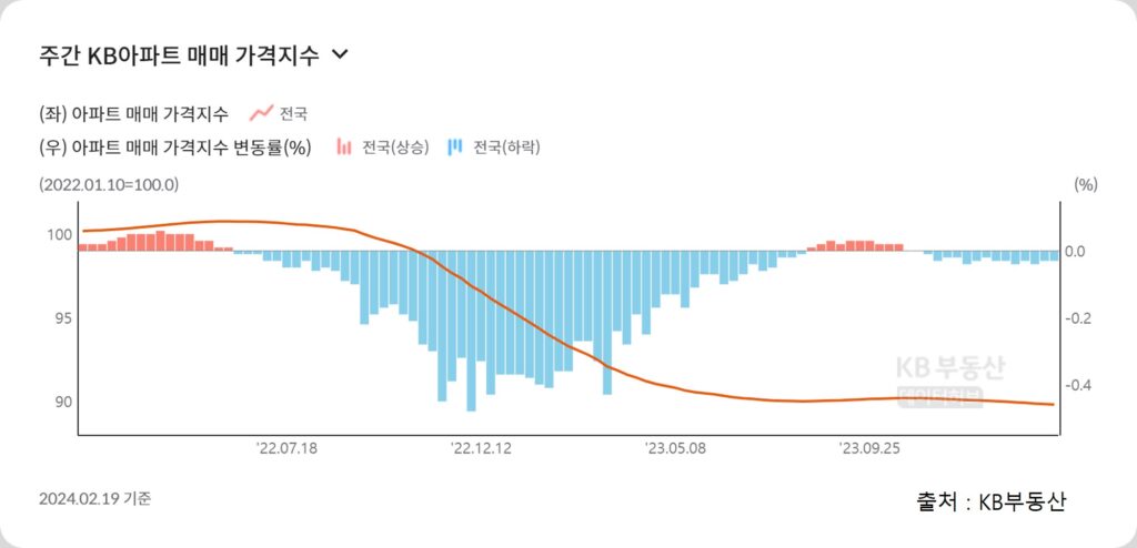 KB아파트 매매가격지수