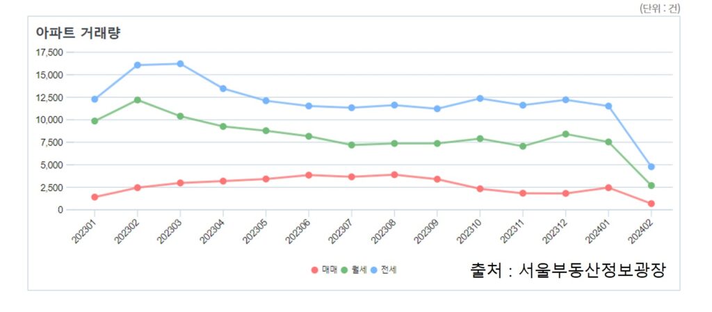 서울아파트거래량