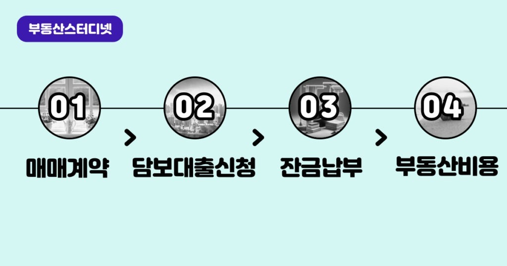 주택매매계약후 담보대출신청
