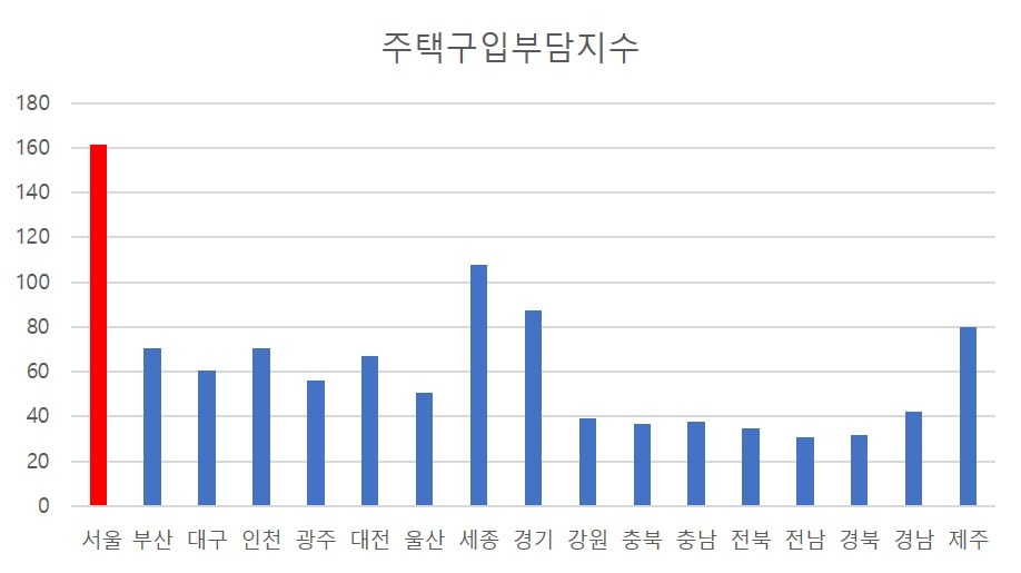 주택구입부담지수