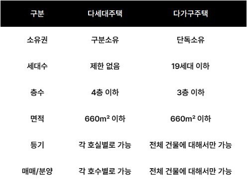 다세대주택과 다가구주택 차이점