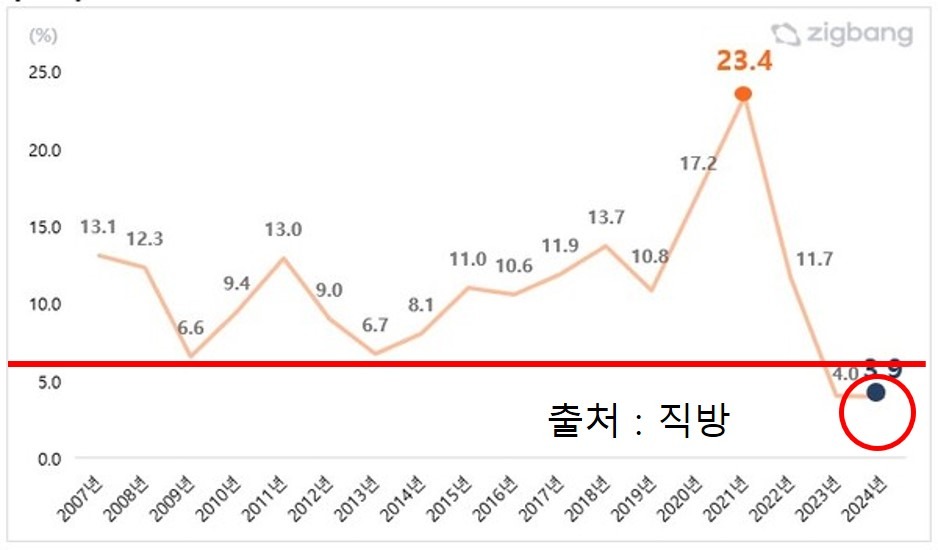 매매신고가비율