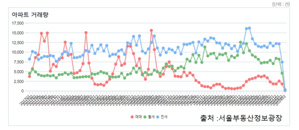 서울아파트거래량