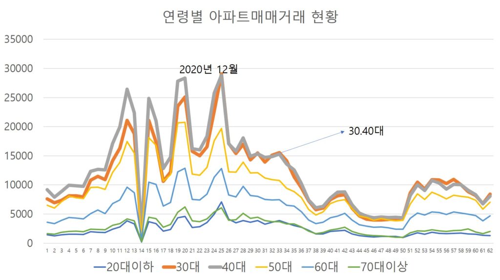 연령별 아파트매매현황
