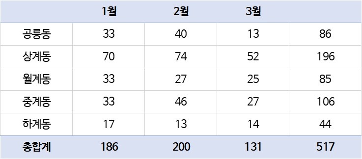 노원구아파트 거래현황
