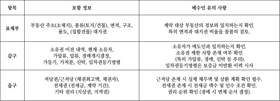 등기부등본