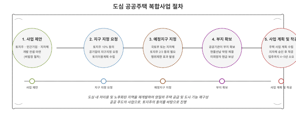 도심 공공주택 복합사업 절차