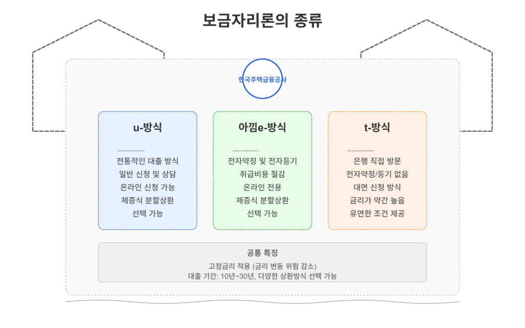보금자리론 종류