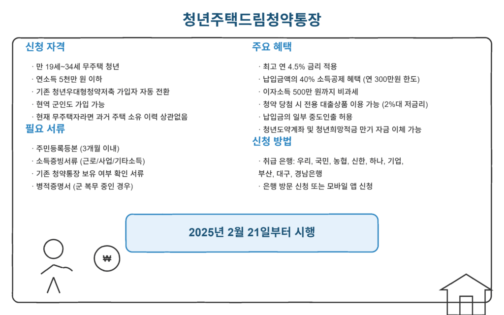 청년주택드림청약통장