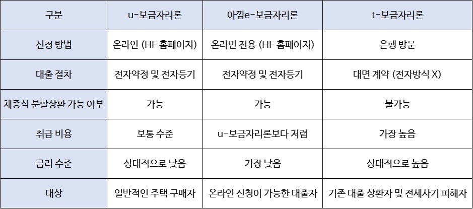 보금자리론 종류