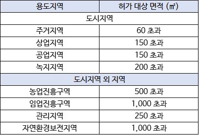 토지거래허가구역