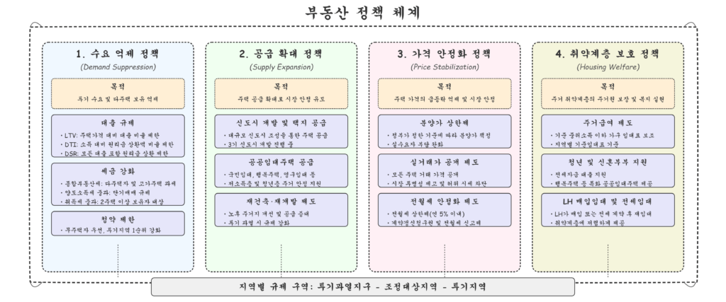 부동산정책