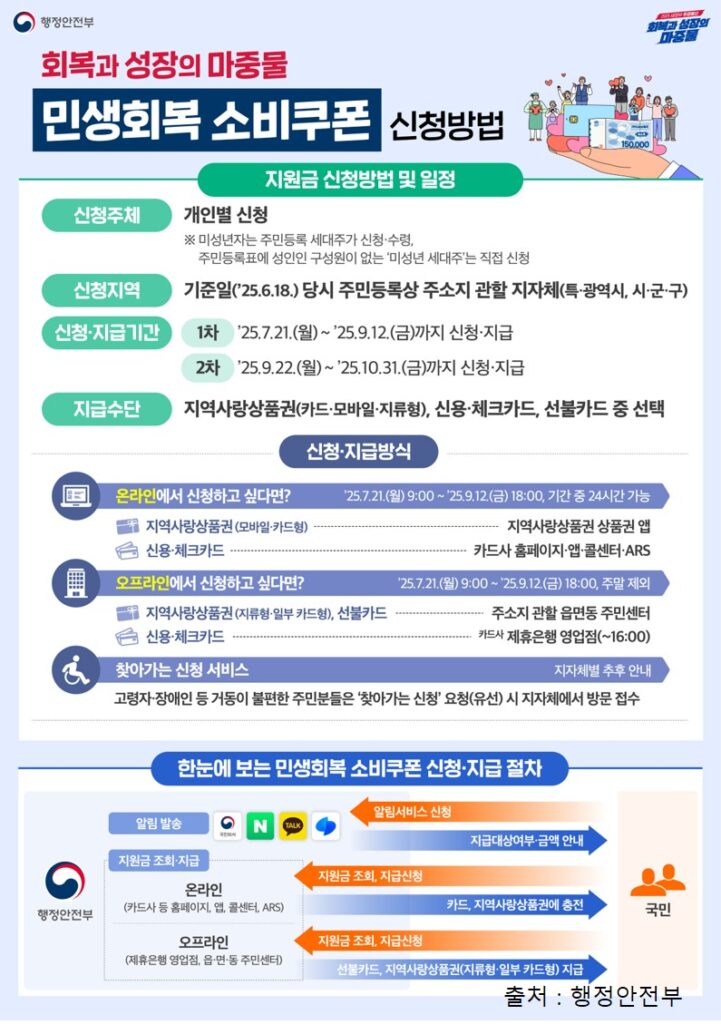 민생회복 소비쿠폰 신법