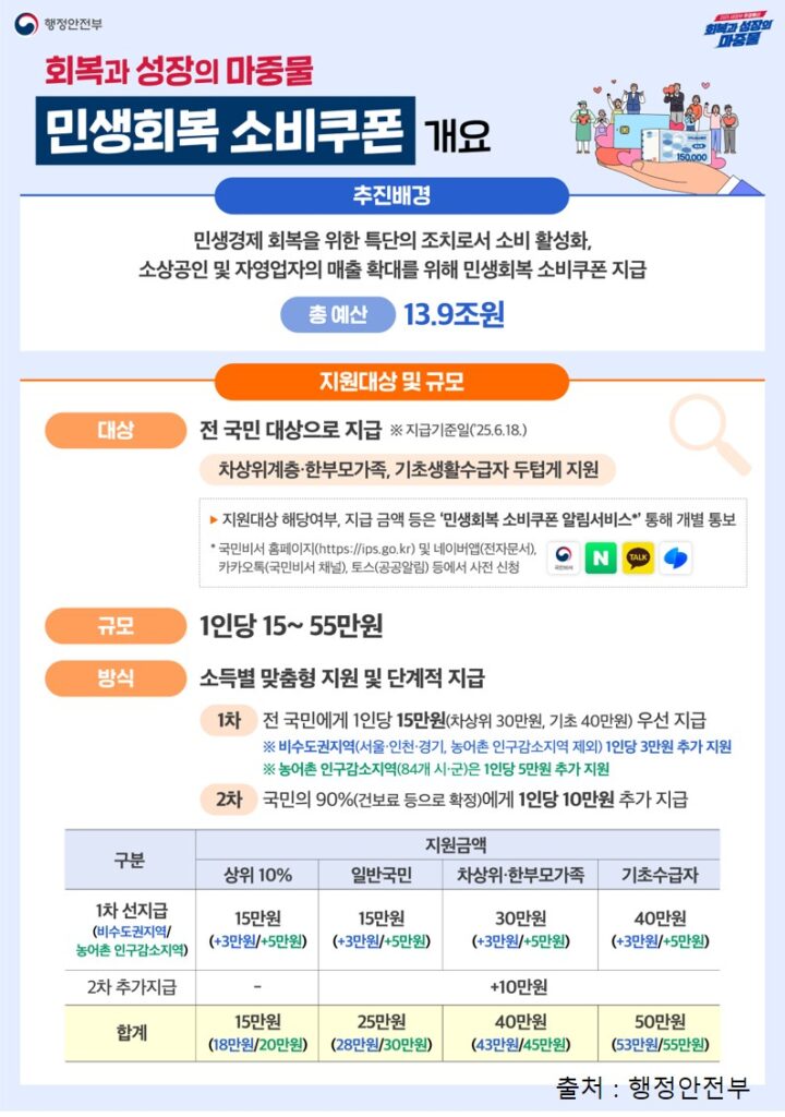 민생회복 소비쿠폰